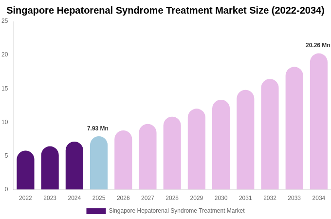 Singapore Hepatorenal Syndrome Treatment Market Size, Trends & Forecast Analysis (2026-2034)