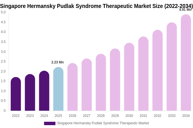 Singapore Hermansky Pudlak Syndrome Therapeutic Market Size, Trends & Forecast Analysis (2026-2034)