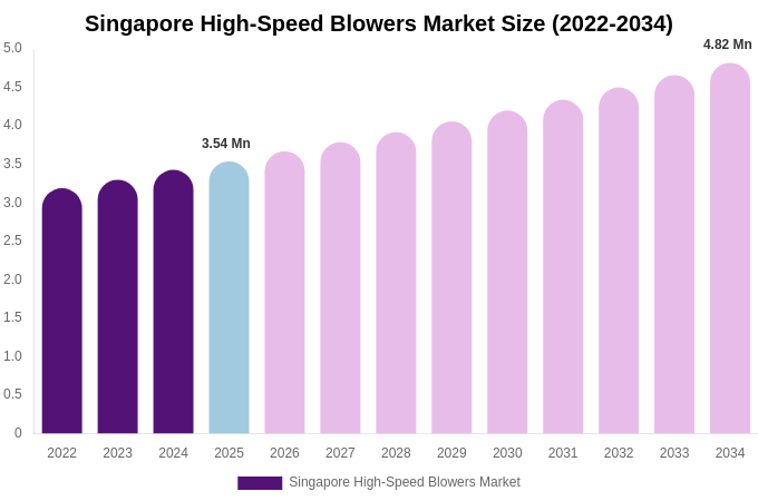 Singapore High-Speed Blowers Market Size, Share & Growth Analysis By [2034]
