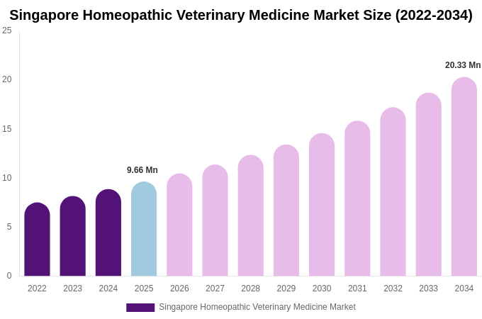 Singapore Homeopathic Veterinary Medicine Market Size & Share Report By 2034
