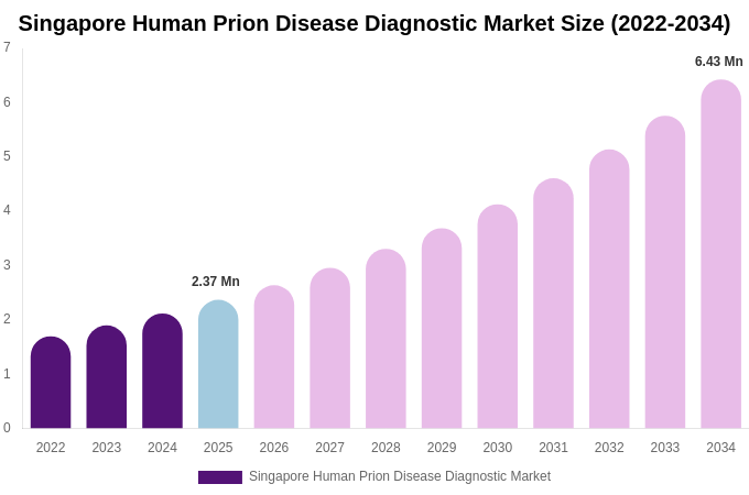 Singapore Human Prion Disease Diagnostic Market Size Report By 2034