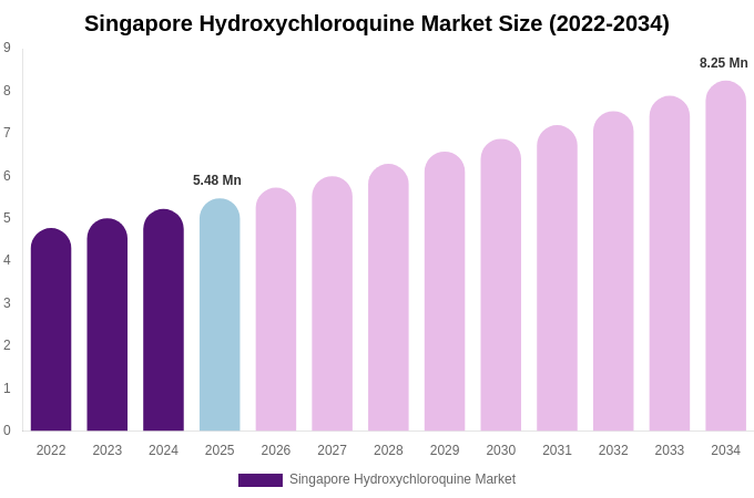 Singapore Hydroxychloroquine Market Size & Share Report By 2034