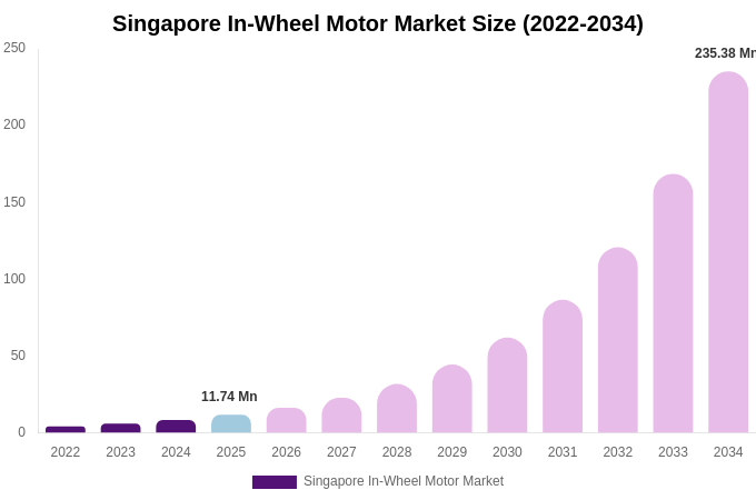Singapore In-Wheel Motor Market Size, Share Report By 2034