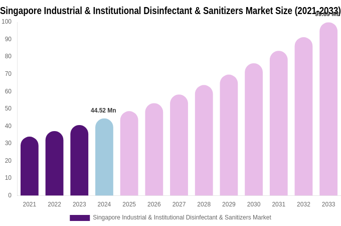 Singapore Industrial & Institutional Disinfectant & Sanitizers Market Size & Share Report By 2033