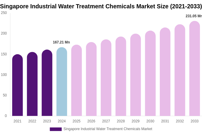 Singapore Industrial Water Treatment Chemicals Market Size, Share & Growth Report By 2033