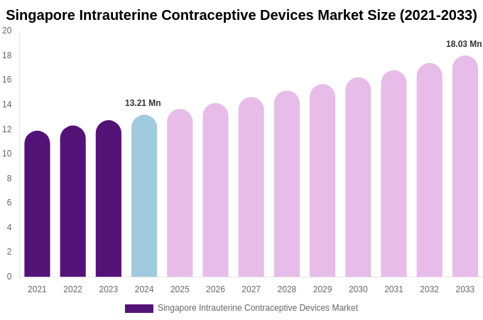 Singapore Intrauterine Contraceptive Devices Market Size Report By 2033