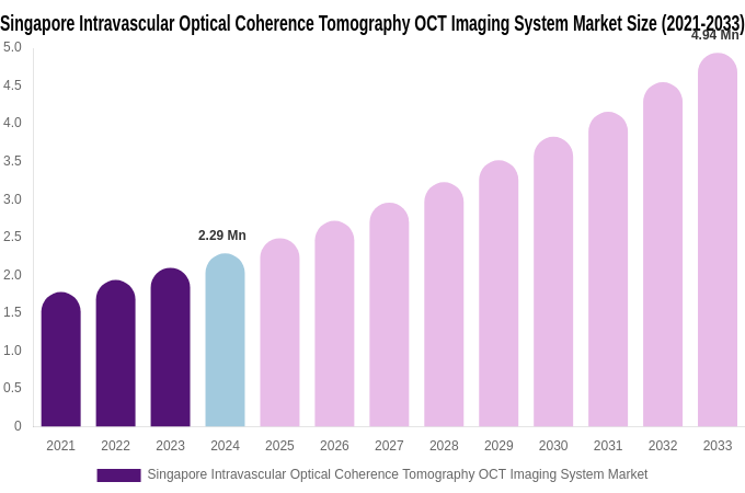 Singapore Intravascular Optical Coherence Tomography OCT Imaging System Market Size, Share & Growth Report By [2033]