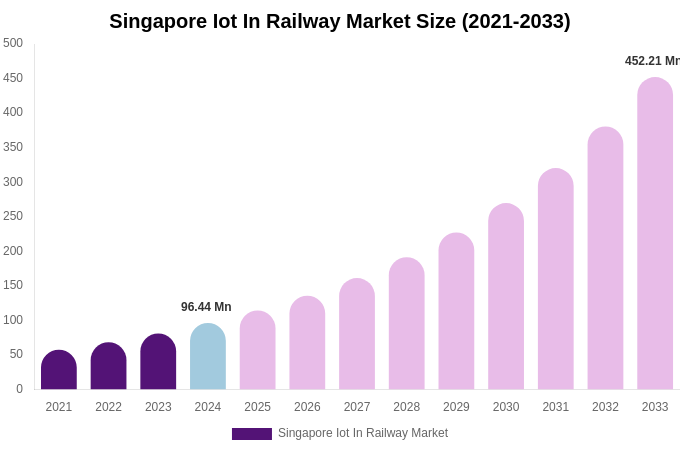 Singapore Iot In Railway Market Size Report By 2033
