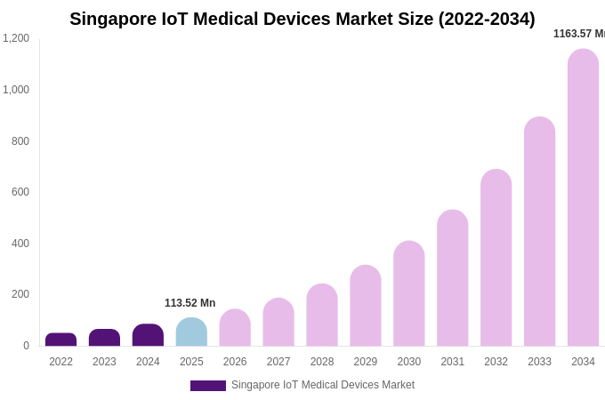 Singapore IoT Medical Devices Market Size, Trends & Forecast Analysis (2026-2034)