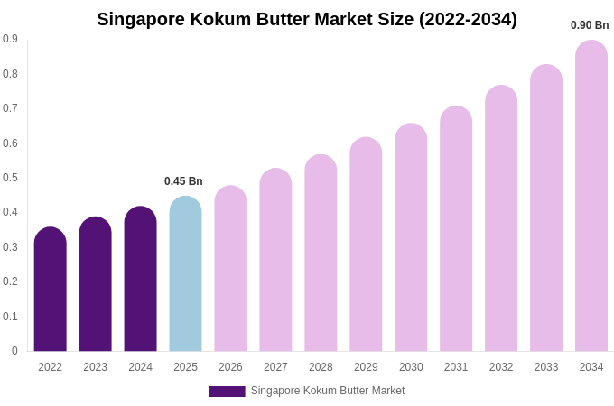 Singapore Kokum Butter Market Size, Share Report By 2034
