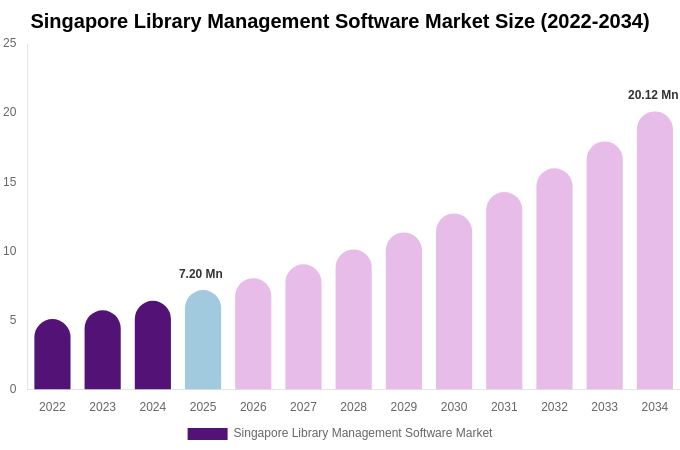Singapore Library Management Software Market Size & Share Report By 2034
