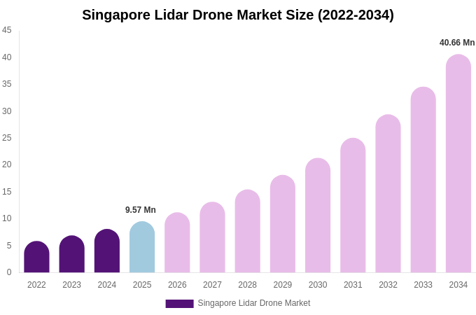 Singapore Lidar Drone Market Size, Share & Growth Report By 2034