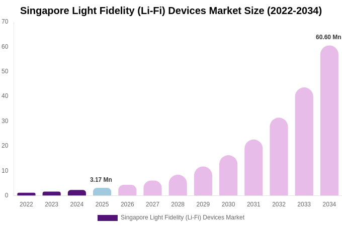 Singapore Light Fidelity (Li-Fi) Devices Market Size, Share & Growth Analysis By [2034]