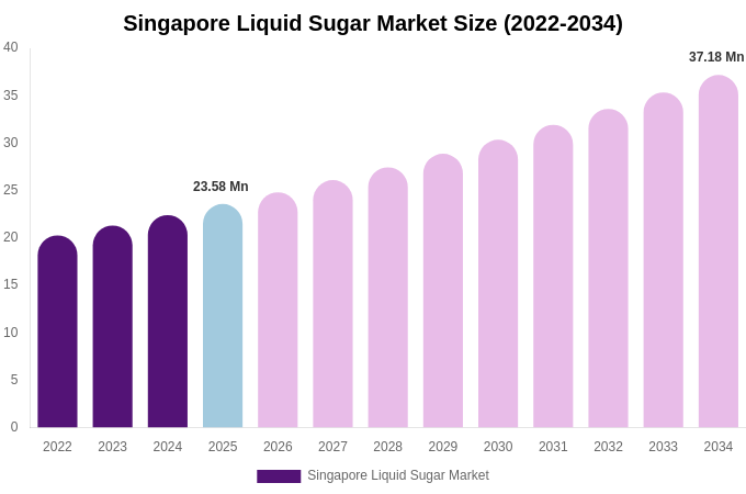 Singapore Liquid Sugar Market Size, Share & Growth Analysis By [2034]