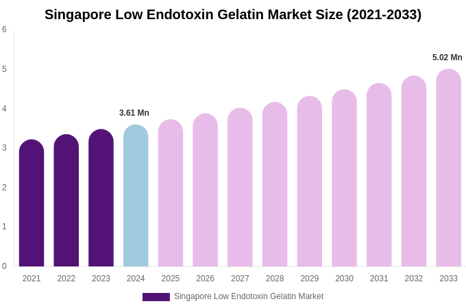 Singapore Low Endotoxin Gelatin Market Size, Share & Growth Report By 2033