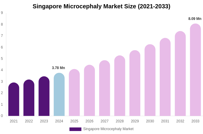 Singapore Microcephaly Market Size, Share & Growth Analysis By [2033]