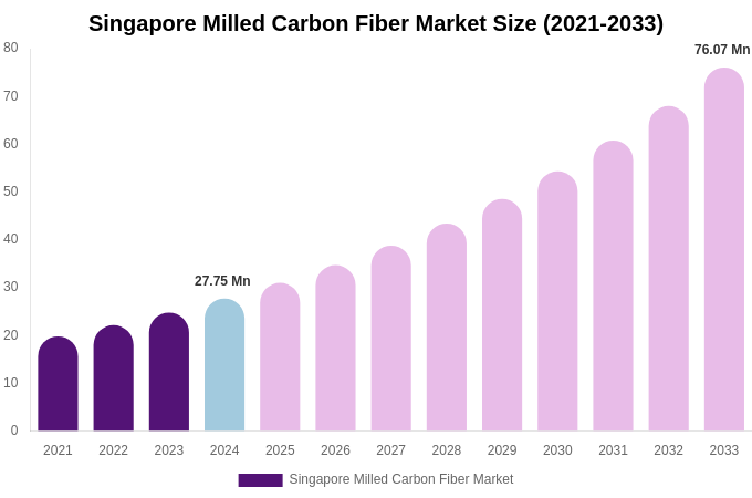 Singapore Milled Carbon Fiber Market Size Report By 2033