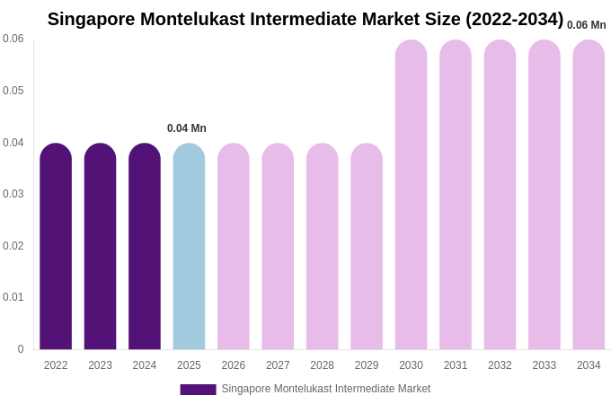 Singapore Montelukast Intermediate Market Size, Share & Growth Report By [2034]