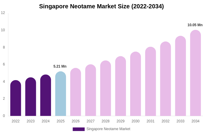 Singapore Neotame Market Size, Share Report By 2034