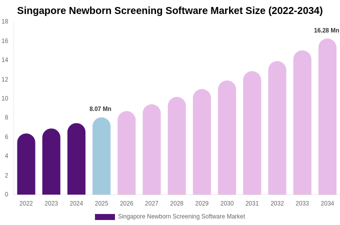 Singapore Newborn Screening Software Market Size, Share & Trends Report By 2034