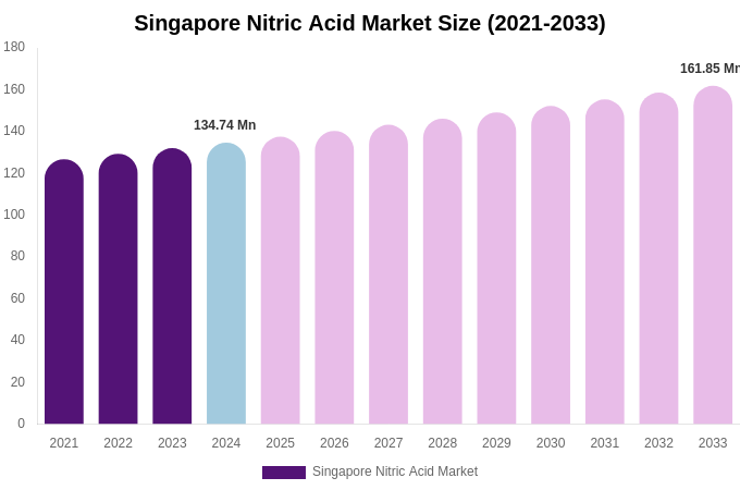 Singapore Nitric Acid Market Size & Share Report By 2033