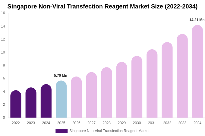 Singapore Non-Viral Transfection Reagent Market Size Report By 2034