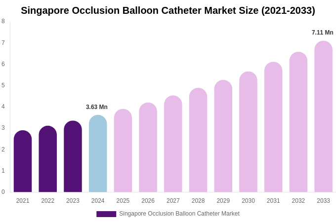 Singapore Occlusion Balloon Catheter Market Size Report By 2033