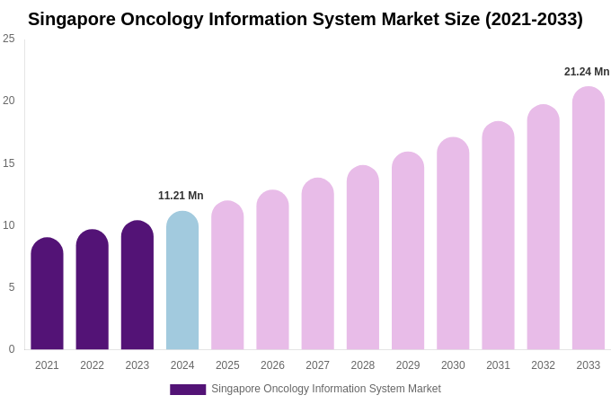 Singapore Oncology Information System Market Size Report By 2033
