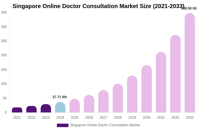 Singapore Online Doctor Consultation Market Size Report By 2033