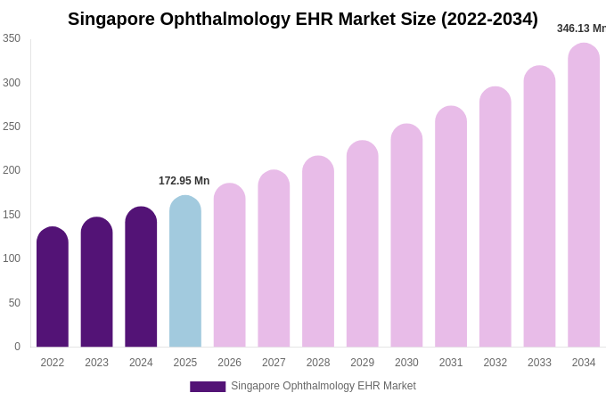 Singapore Ophthalmology EHR Market Size, Trends & Forecast Analysis (2026-2034)
