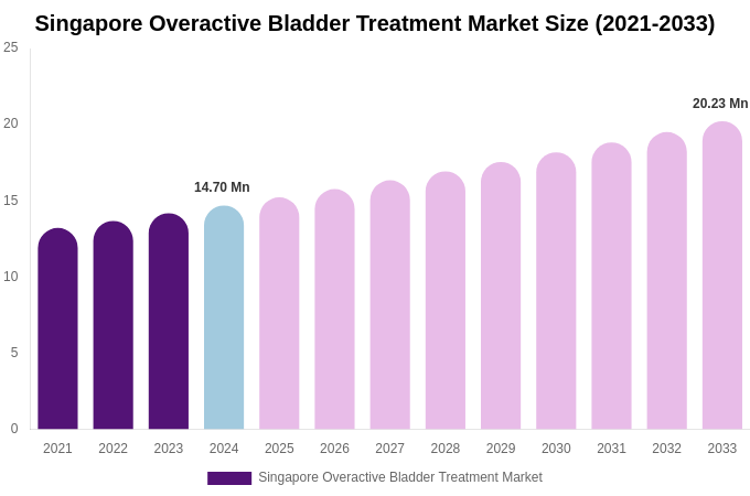 Singapore Overactive Bladder Treatment Market Size & Share Report By 2033