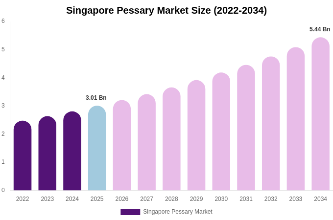 Singapore Pessary Market Size, Share & Growth Report By 2034