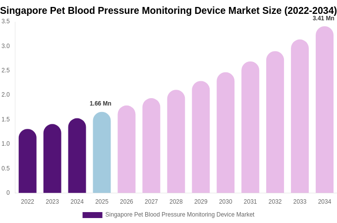 Singapore Pet Blood Pressure Monitoring Device Market Size, Share & Growth Report By 2034