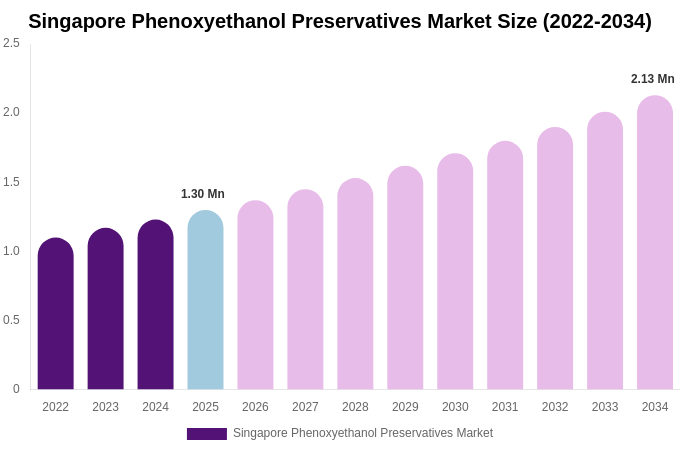 Singapore Phenoxyethanol Preservatives Market Size, Share & Growth Report By 2034