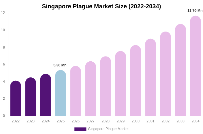 Singapore Plague Market Size, Share Report By 2034