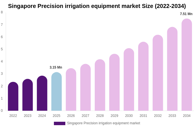 Singapore Precision irrigation equipment market Size Report By 2034