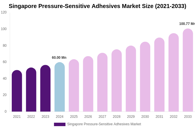 Singapore Pressure-Sensitive Adhesives Market Size, Trends & Forecast Analysis (2025-2033)