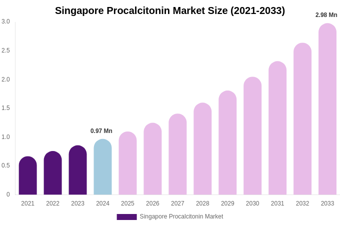 Singapore Procalcitonin Market Size, Share & Growth Report By 2033