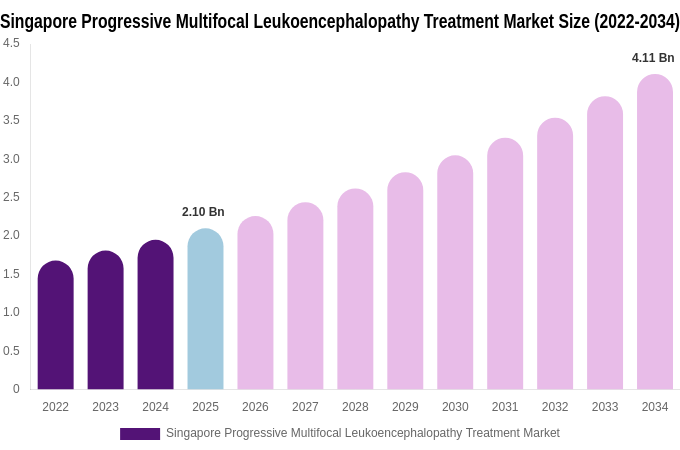 Singapore Progressive Multifocal Leukoencephalopathy Treatment Market Size Report By 2034