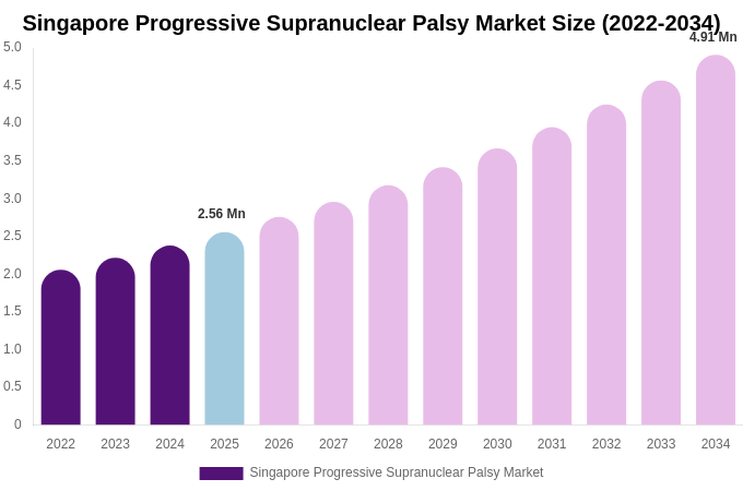 Singapore Progressive Supranuclear Palsy Market Size, Share & Trends Report By 2034