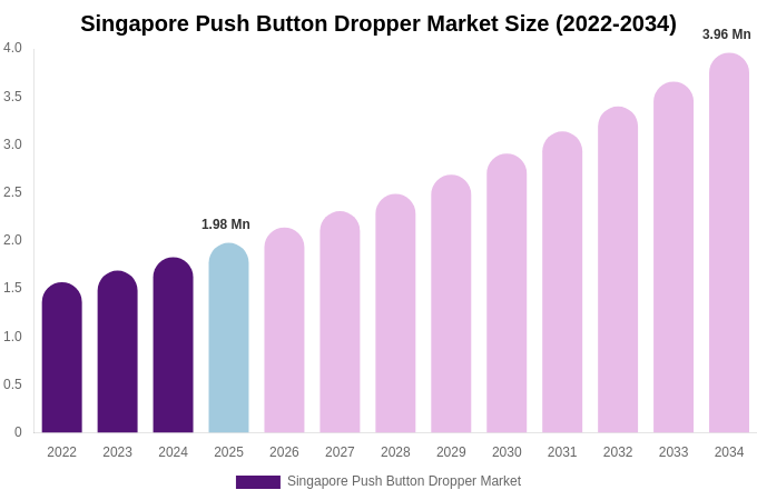 Singapore Push Button Dropper Market Size, Share & Growth Report By 2034