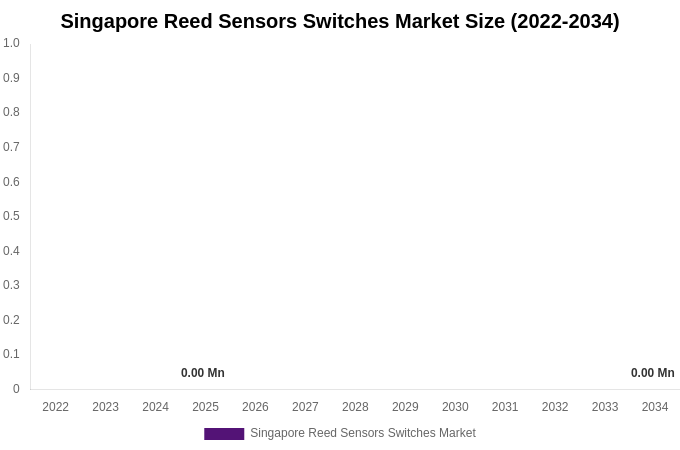 Singapore Reed Sensors Switches Market Size, Share Report By 2034