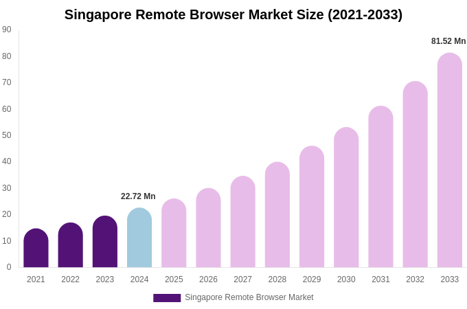 Singapore Remote Browser Market Size, Trends & Forecast Analysis (2025-2033)