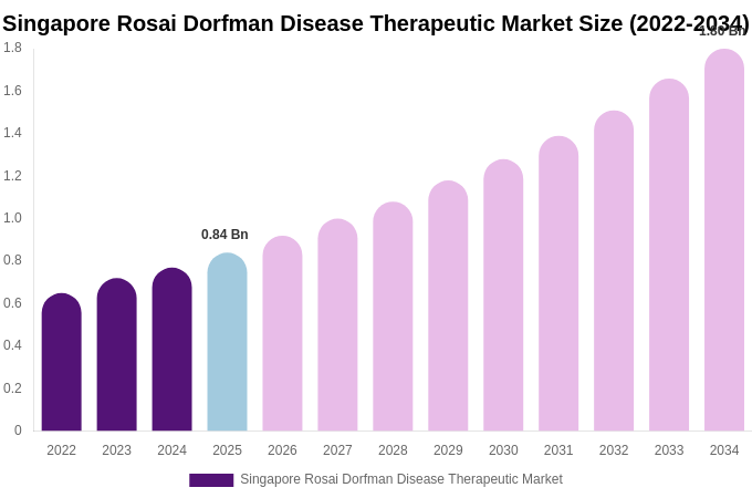 Singapore Rosai Dorfman Disease Therapeutic Market Size, Share & Growth Report By 2034