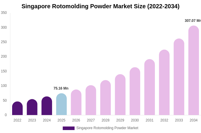 Singapore Rotomolding Powder Market Size, Share Report By 2034