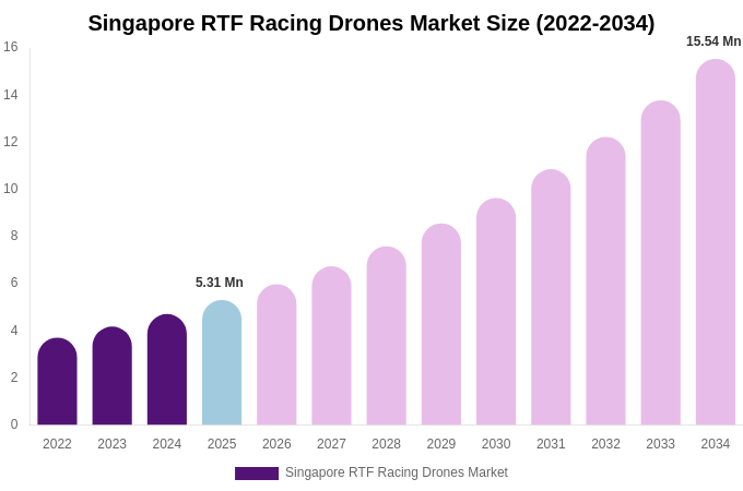 Singapore RTF Racing Drones Market Size, Share & Growth Report By 2034