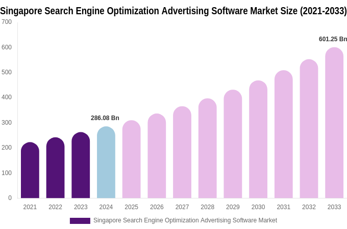 Singapore Search Engine Optimization Advertising Software Market Size Report By 2033