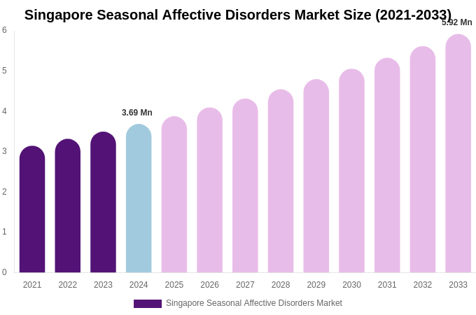 Singapore Seasonal Affective Disorders Market Size, Share & Growth Analysis By [2033]