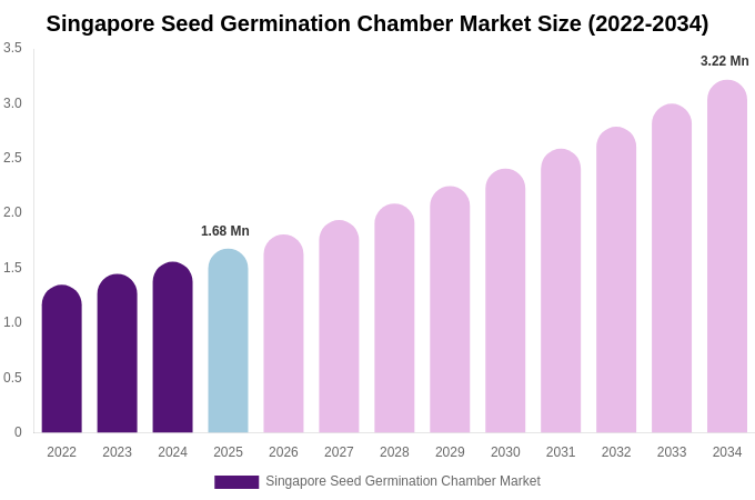 Singapore Seed Germination Chamber Market Size, Share & Growth Report By 2034