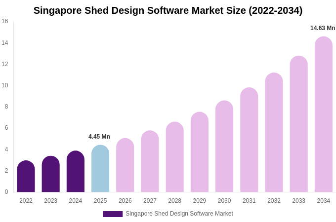 Singapore Shed Design Software Market Size, Share Report By 2034